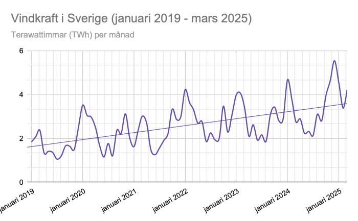 Vindkraft-i-Sverige-januari-2019-mars-2025.png