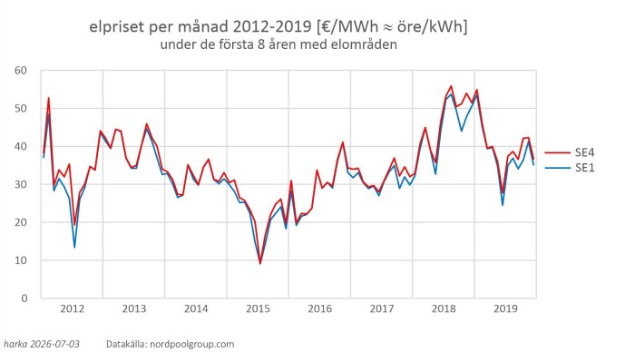 elpriset per månad 2012-2019 [€ per  MWh ca öre per kWh].jpg