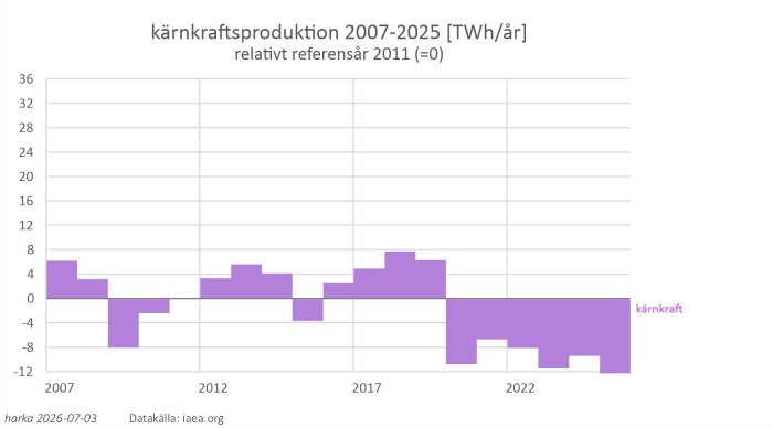 kärnkraftsproduktion 2007-2025 [TWh per år].jpg