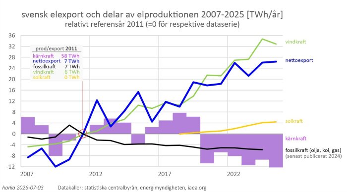 svensk elexport och delar av elproduktionen 2007-2025 [TWh per år].jpg