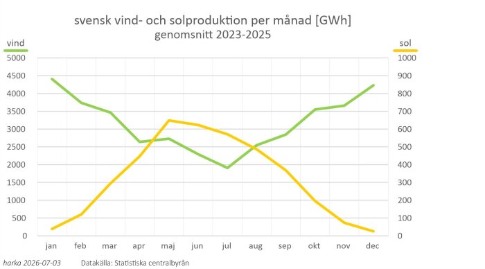 svensk vind- och solproduktion per månad [GWh].jpg