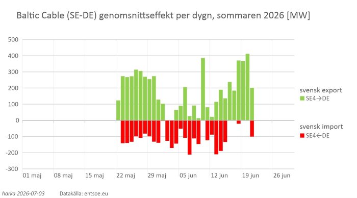 Baltic Cable (SE-DE) genomsnittseffekt per dygn, sommaren 2026  [MW].jpg