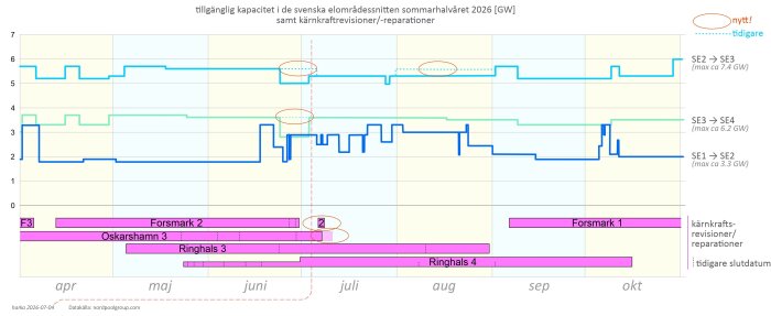 tillgänglig kapacitet snittet i de svenska elområdessnitten sommarhalvåret 2026 – rev 3 juli [...jpg
