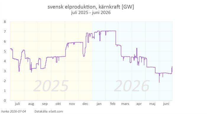svensk elproduktion, kärnkraft (juli25-jun26) [GW].jpg
