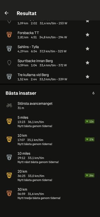 Resultat och bästa prestationer i cykeltävlingar, inklusive avstånd, tid, hastighet och power (W). Markeringar för personbästa och placeringar visas.