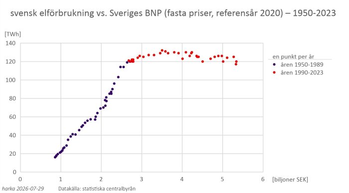 svensk elförbrukning vs. Sveriges BNP (fasta priser, referensår 2020) – 1950-2023.jpg