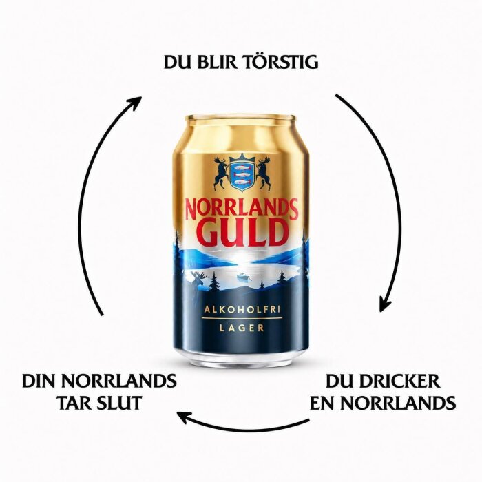 Flödesschema med tre steg runt en burk Norrlands Guld alkoholfri lager. En pil visar: "Du blir törstig", "Du dricker en Norrlands", "Din Norrlands tar slut".