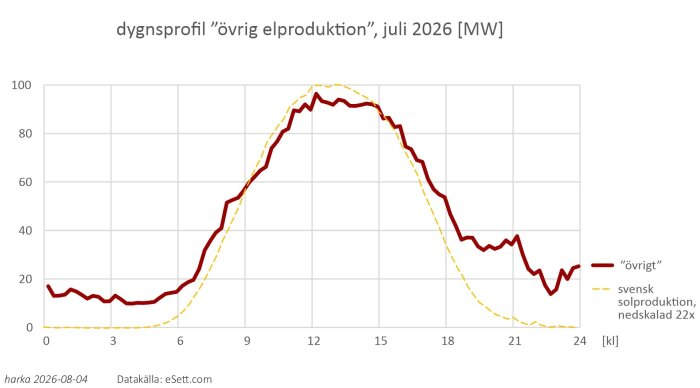 dygnsprofil ”övrig elproduktion”, juli 2026 [MW].jpg