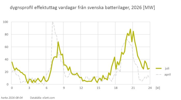 dygnsprofil effektuttag vardagar från svenska batterilager 2026, juli vs april [MW].jpg