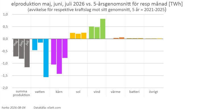 elproduktion maj, juni, juli 2026 vs 5-årsgenomsnitt för resp månad [TWh].jpg