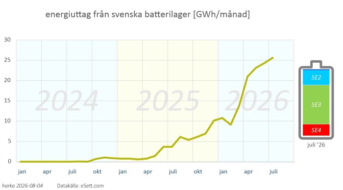 energiuttag från svenska batterilager (-juli2026) [GWh månad].jpg