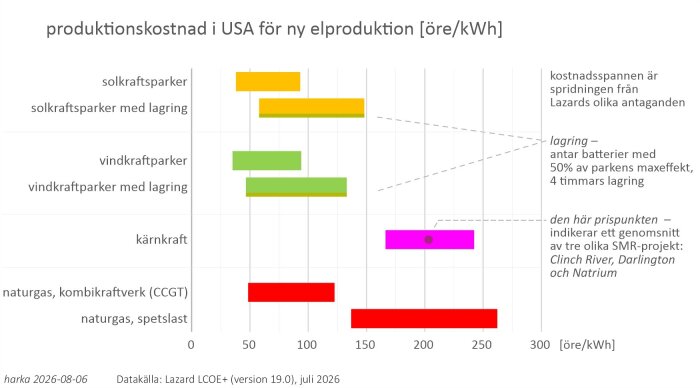 produktionskostnad i USA för ny elproduktion [öre kWh].jpg
