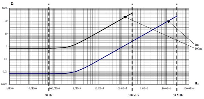 The impedance for 2.5 mm2 Cu -wire with a length of 1 m and 100 m..png