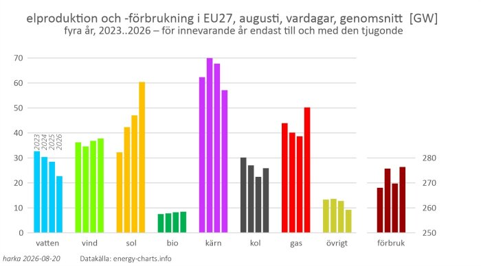 elproduktion och -förbrukning i EU27, augusti, vardagar, genomsnitt  [GW].jpg