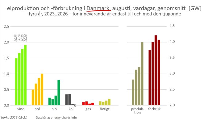 elproduktion och -förbrukning i DK, augusti, vardagar, genomsnitt  [GW].jpg