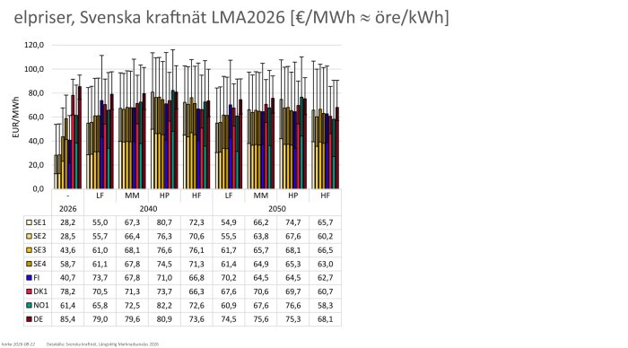 elpriser Norden, Svenska kraftnät LMA2026 [€ per MWh » öre per kWh].jpg