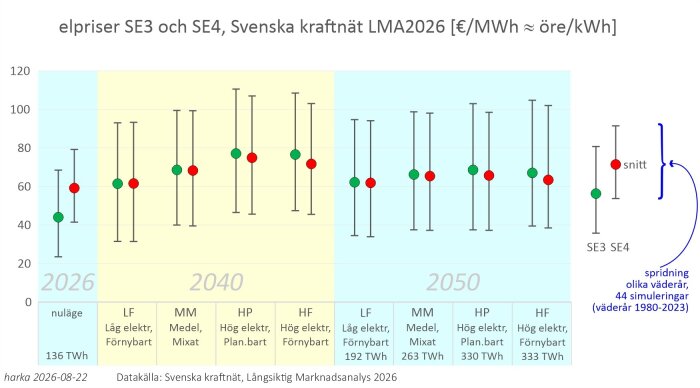 elpriser SE3 och SE4, Svenska kraftnät LMA2026 [€ per MWh » öre per kWh].jpg