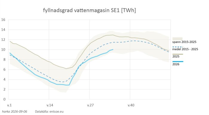 Diagram över fyllnadsgrad i vattenmagasin SE1 i TWh, med data för åren 2025 och 2026, samt spann och medelvärde för 2015-2025.