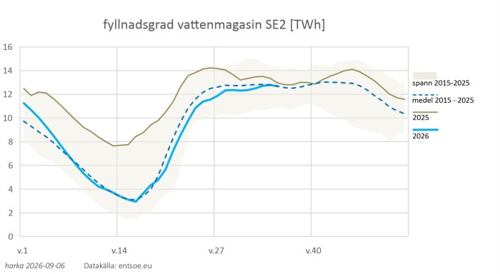 Graf över fyllnadsgrad i vattenmagasin SE2 2026 jämfört med medelvärdet och spannet 2015-2025, där nivåerna når en topp vid v.40.