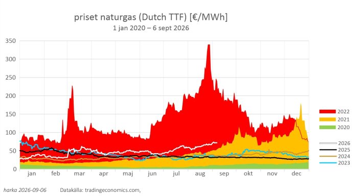 Graf som visar naturgaspriset (Dutch TTF) i €/MWh från januari 2020 till september 2026, med data för åren 2020-2026 i olika färger.