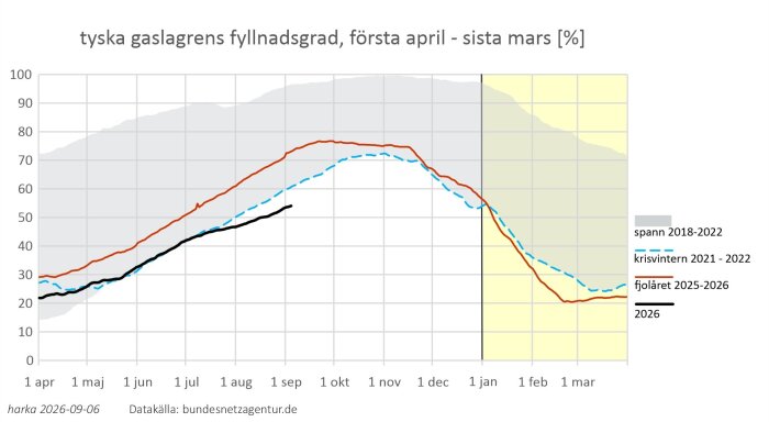 Linje-diagram över tyska gaslagrens fyllnadsgrad mellan april och mars, med jämförelse mellan åren 2018-2026, inkl. krisvintrar.