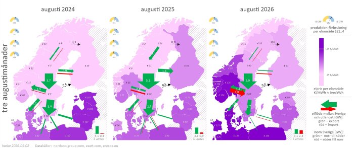 Karta över elpriser i Europa under augusti 2024-2026 med fokus på skillnader mellan elområden och flöden av el, visar priser i €/MWh och flödespilar.
