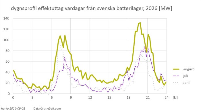 Dygnsprofil för effekttuttag från svenska batterilager 2026, med kurvor för augusti, juli och april, visar max runt kl 9 och kl 20.