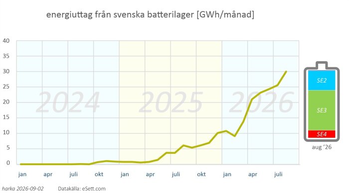 Graf som visar energiuttaget från svenska batterilager i GWh per månad, med ökande trend från 2024 till augusti 2026, inkluderar batterinivåer för SE2, SE3, SE4.