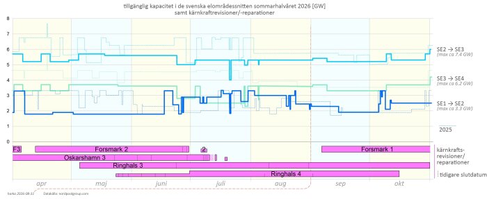 Graf som visar tillgänglig kapacitet i svenska elområdessnitten och scheman för kärnkraftsrevisioner sommaren 2026. Linjer för SE1-SE4.