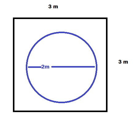 Bilden visar en skiss av en cirkulär badtunna med en diameter på 2 meter placerad inom en 3x3 meter kvadrat.