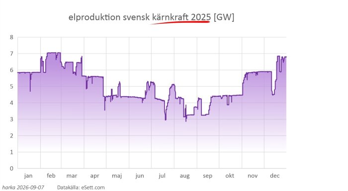 Diagram över svensk kärnkraftsproduktion 2025, visar varierande elförsörjning i GW under året. Produktionen når max 7 GW vid flera tillfällen.