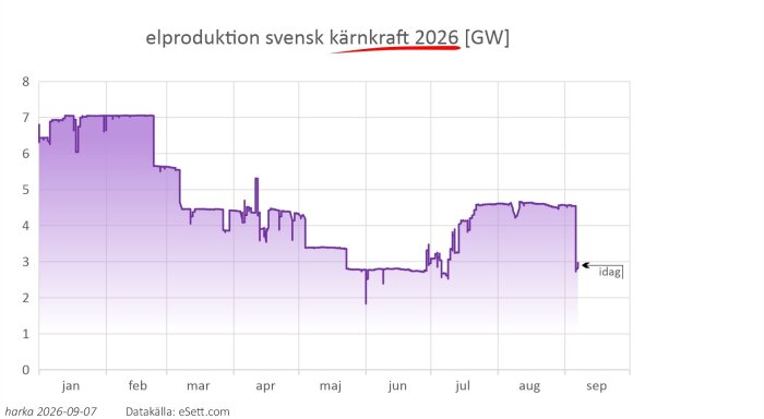 Graf över svensk kärnkraftsproduktion i GW under 2026, visar varierande produktion mellan januari och september med högst cirka 7 GW.
