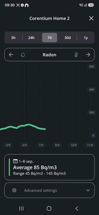 Skärmdump av Corentium Home 2-app som visar radonvärden mellan 1-8 september med ett genomsnitt på 85 Bq/m3 och variation mellan 45 och 145 Bq/m3.