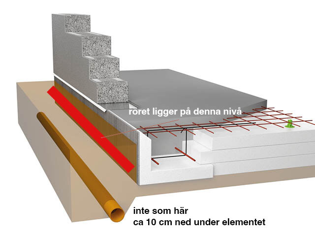 Illustration av husgrund med perforerat rör längs sidan. Röret visas 10 cm under betongplattan för gånggenomfart.