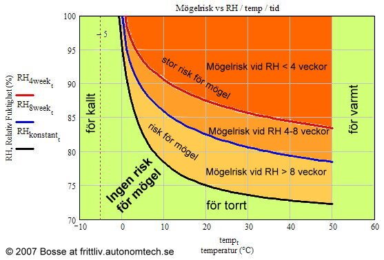 Graf över mögelrisk som funktion av relativ luftfuktighet och temperatur, med färgkoder för olika risknivåer och tidsintervaller för mögeltillväxt.