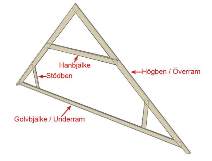 Schematisk illustration av takstol med märkningar: hanbjälke, högben/överram, golvbjälke/underram och stödben.