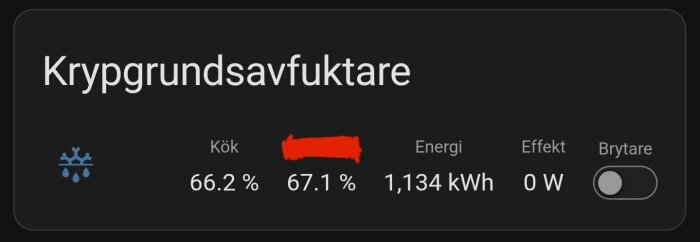 Krypgrundsavfuktare panel visar 66.2 % fukt i kök, 67.1 % annan plats, 1134 kWh energi, 0 W effekt, brytare av.