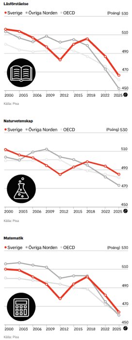 Graf över Sveriges Pisa-resultat 2000-2025 inom läsförståelse, naturvetenskap och matematik jämfört med övriga Norden och OECD.