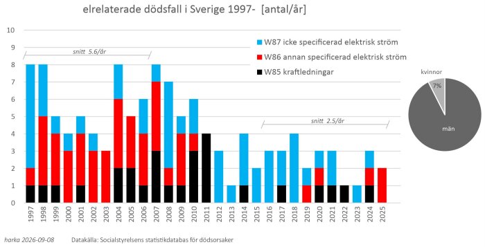 Diagram över elrelaterade dödsfall i Sverige 1997-2025 per år, med färgkodning för olika elströmskategorier och könsfördelning i ett cirkeldiagram.