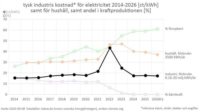 Diagram över tyska elkostnader och kraftproduktionsandelar 2014-2026. Visar variationer i elkostnader för hushåll och industri samt förnybar och kärnkraftsandel.