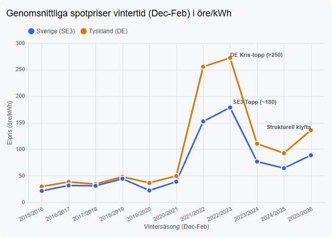 Diagram över genomsnittliga elpriser vintertid 2015-2026 i öre/kWh, för Sverige (blå linje) och Tyskland (orange linje), visar toppar och strukturell klyfta.