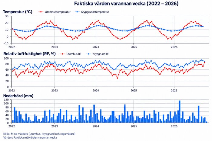Graf över temperatur, relativ luftfuktighet och nederbörd från 2022-2026, visar krypgrunds- och utomhusdata varannan vecka.