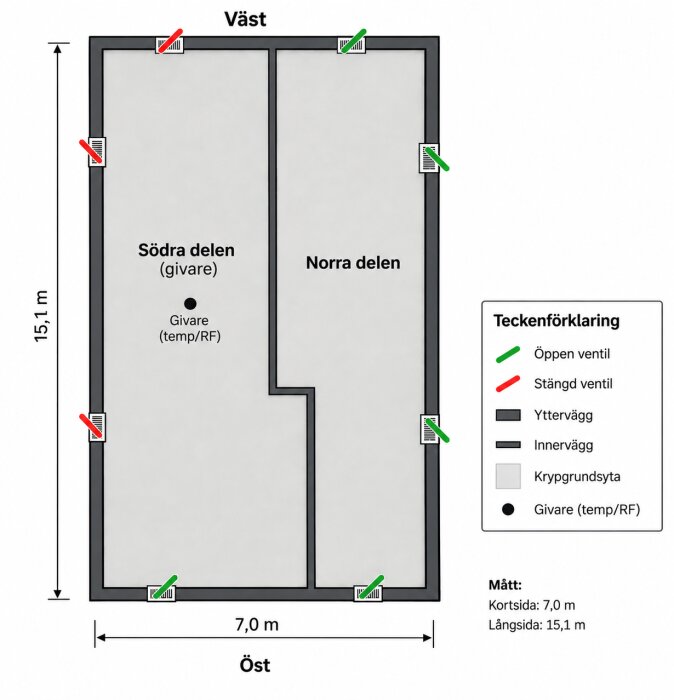 Planskiss över krypgrund med öppna och stängda ventiler markerade. Innehåller södra och norra delen, givare för temp/RF och måttangivelser.