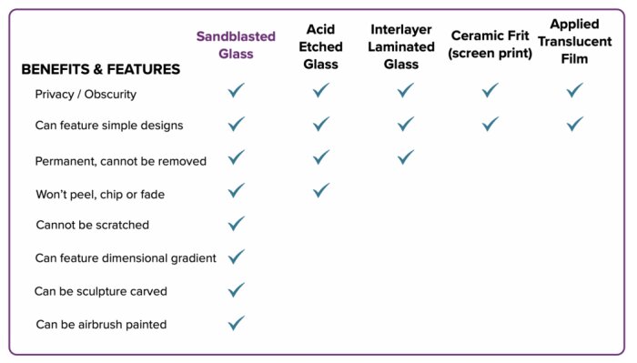 Sandblästrat glas jämfört med andra glastyper: fördelar som permanentitet, designmöjligheter och hållbarhet. Kontrollmarkerade egenskaper listas.