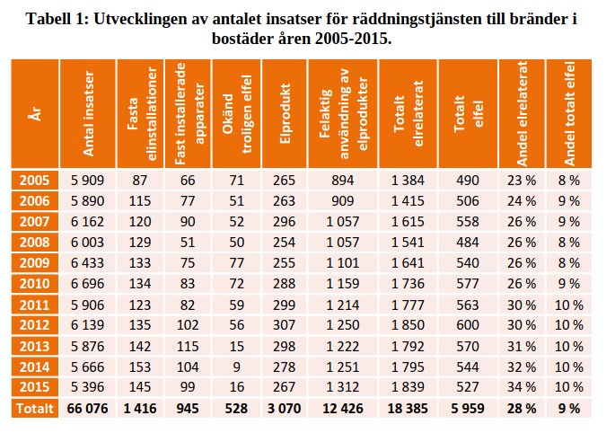 Tabell över räddningstjänstens insatser för bränder i bostäder 2005-2015, kategoriserat efter orsak, inklusive fasta installationer och elprodukter.