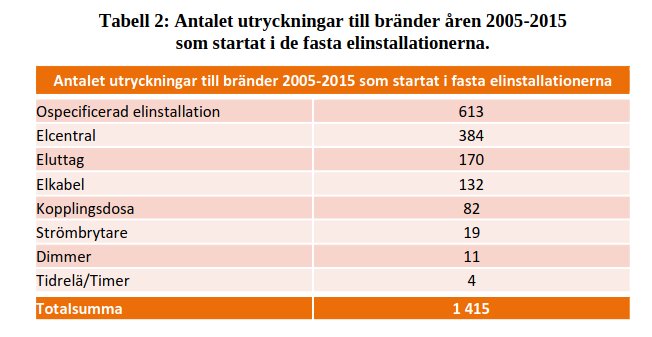 Tabell över antalet utryckningar till bränder 2005-2015 som startat i fasta elinstallationer, med olika källor och totalsumma på 1 415.