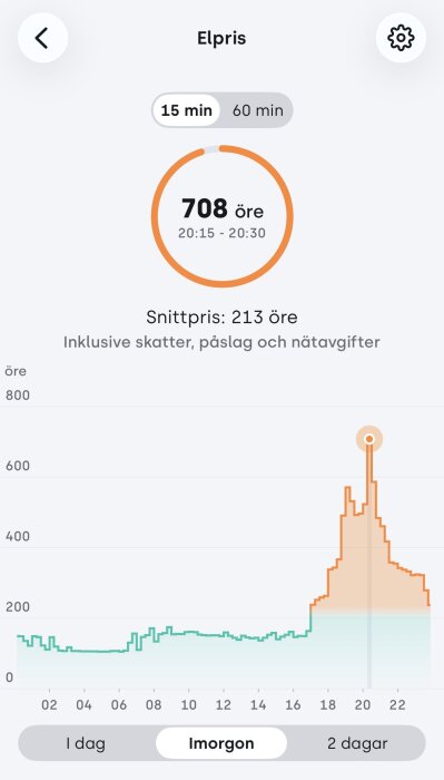 Diagram över elpris med högsta pris 708 öre kl 20:15-20:30, snittpris 213 öre. Inkluderar skatter och avgifter. Graf visar prisökning under kvällen.