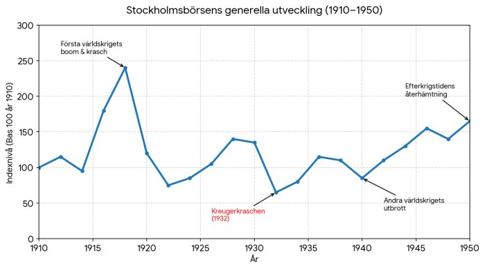 Aktiegraf för Stockholmsbörsen 1910-1950 med toppar och dalar vid världskrigen och Kreugerkraschen, visar 1% årlig tillväxt.