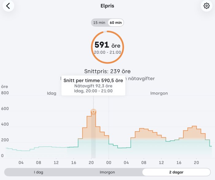 Diagram över elpriser, visar högsta priset 591 öre mellan 20:00-21:00 idag, med ett snitt på 239 öre över två dagar.