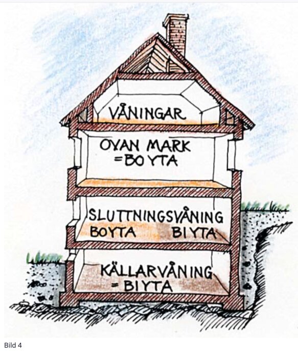 Illustration av ett hus med våningar markerade som boyta och biyta enligt Skatteverkets regler: övre plan som boyta, släntplan som både boyta och biyta, källare som biyta.